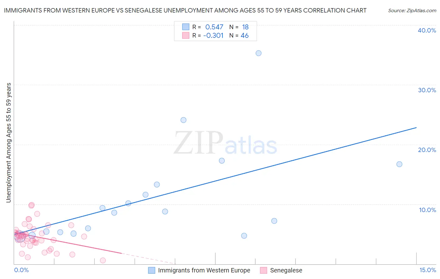 Immigrants from Western Europe vs Senegalese Unemployment Among Ages 55 to 59 years