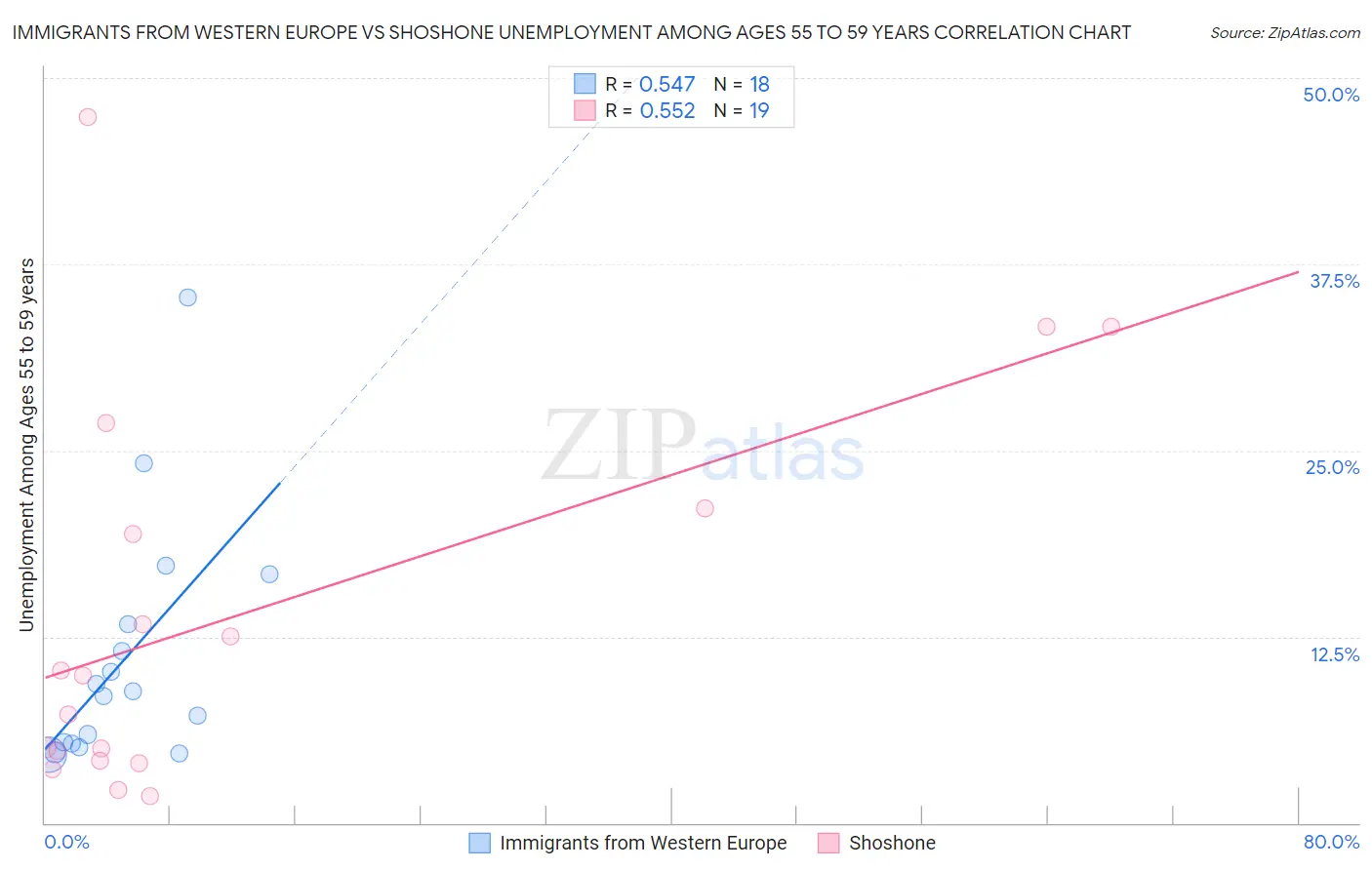 Immigrants from Western Europe vs Shoshone Unemployment Among Ages 55 to 59 years