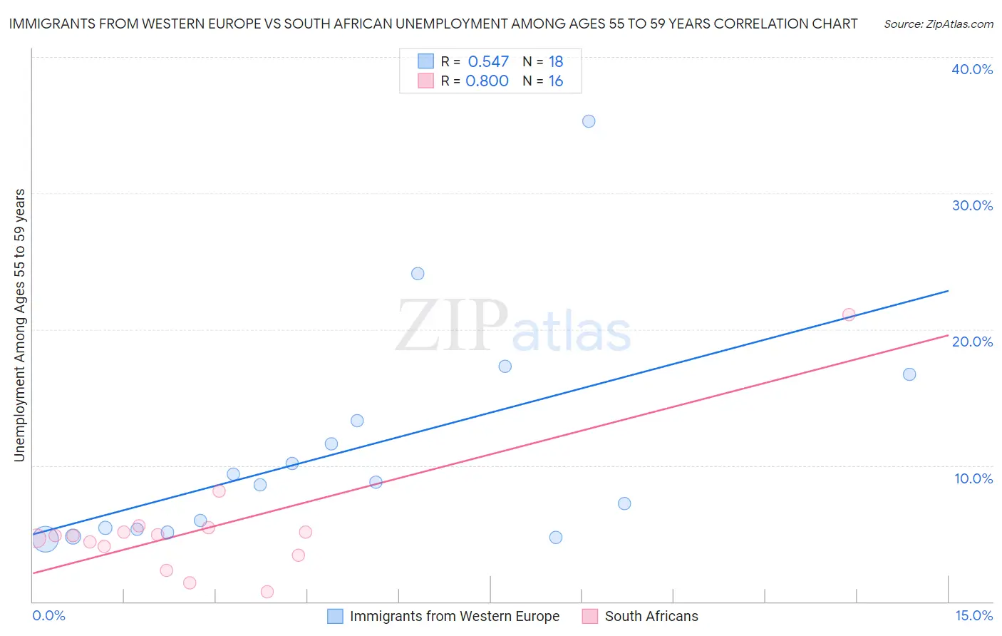 Immigrants from Western Europe vs South African Unemployment Among Ages 55 to 59 years