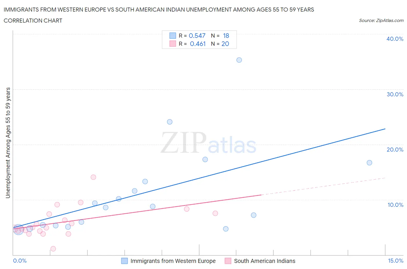 Immigrants from Western Europe vs South American Indian Unemployment Among Ages 55 to 59 years