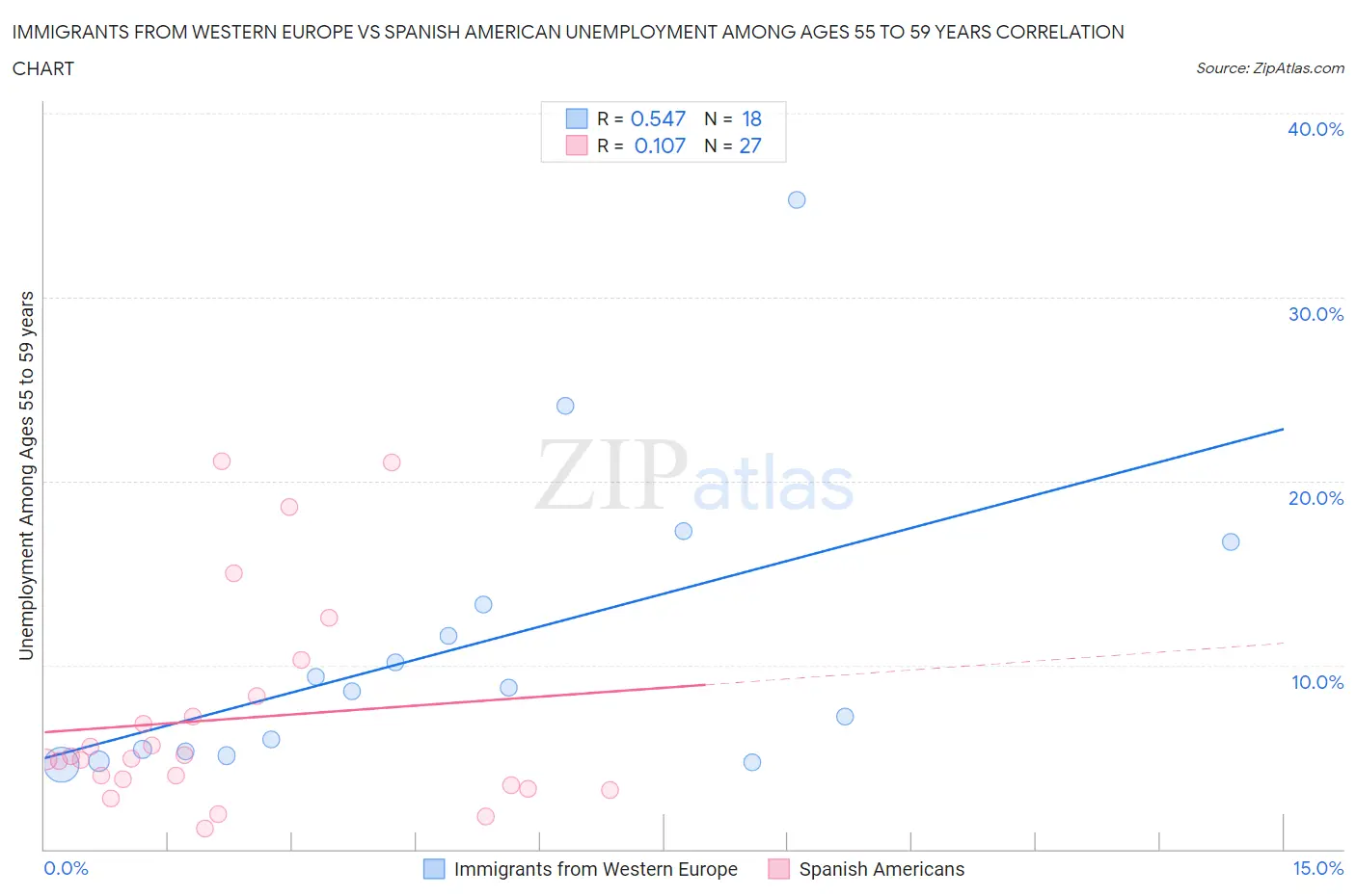 Immigrants from Western Europe vs Spanish American Unemployment Among Ages 55 to 59 years