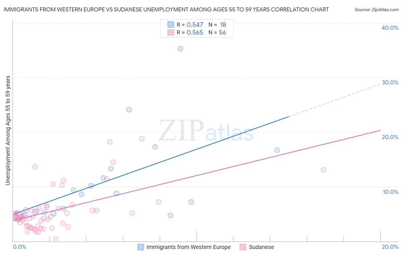 Immigrants from Western Europe vs Sudanese Unemployment Among Ages 55 to 59 years
