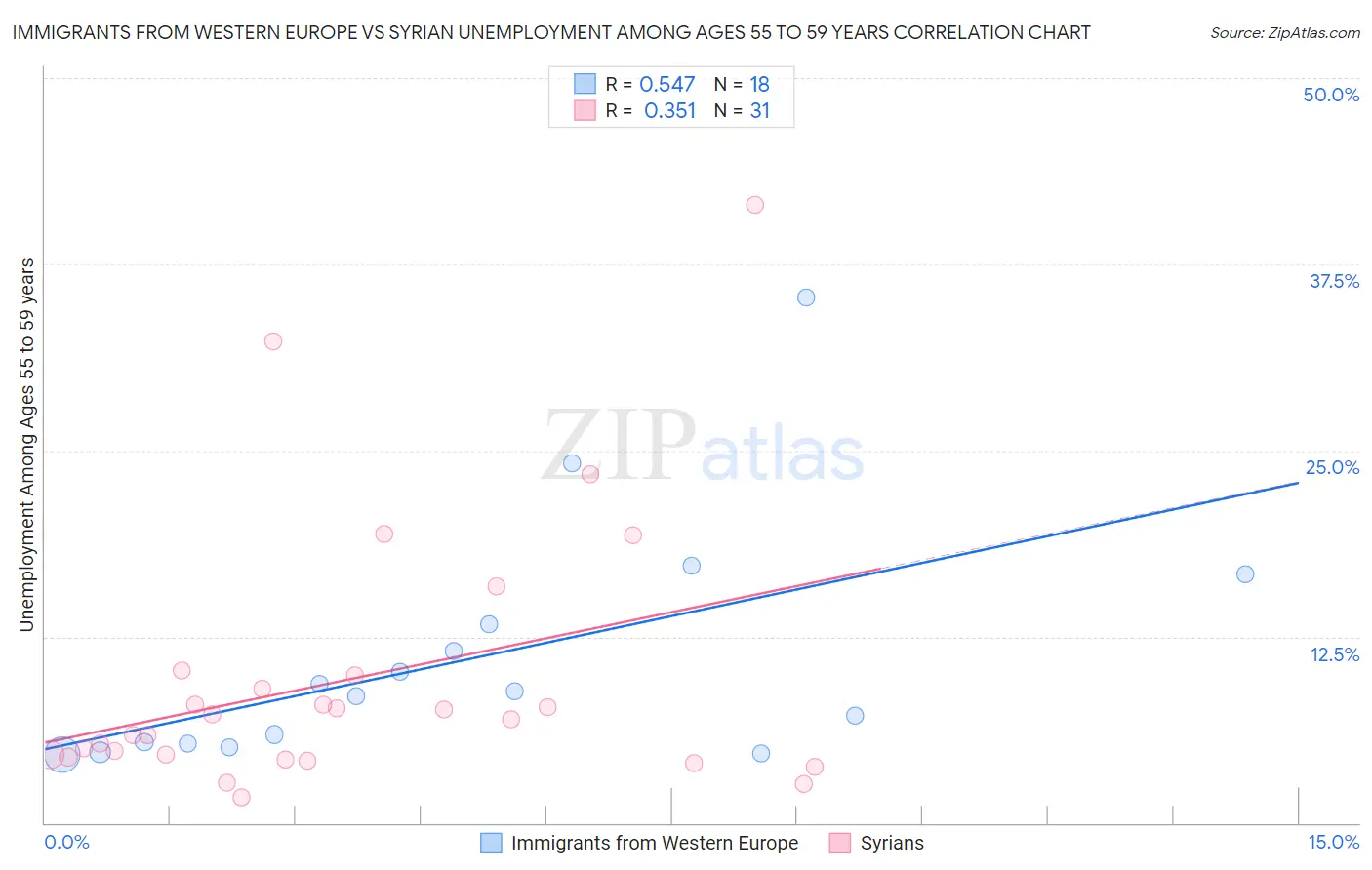 Immigrants from Western Europe vs Syrian Unemployment Among Ages 55 to 59 years