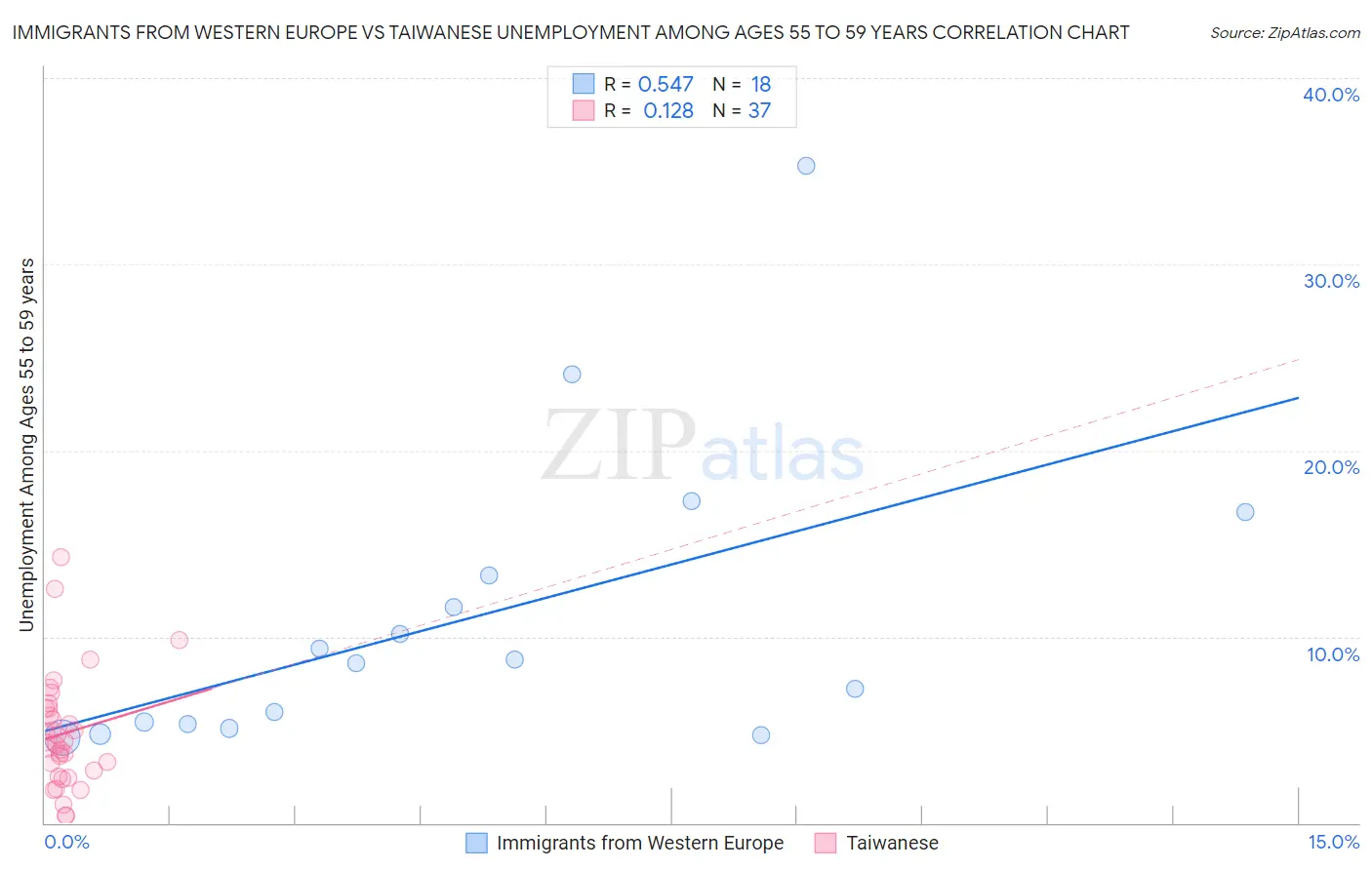 Immigrants from Western Europe vs Taiwanese Unemployment Among Ages 55 to 59 years