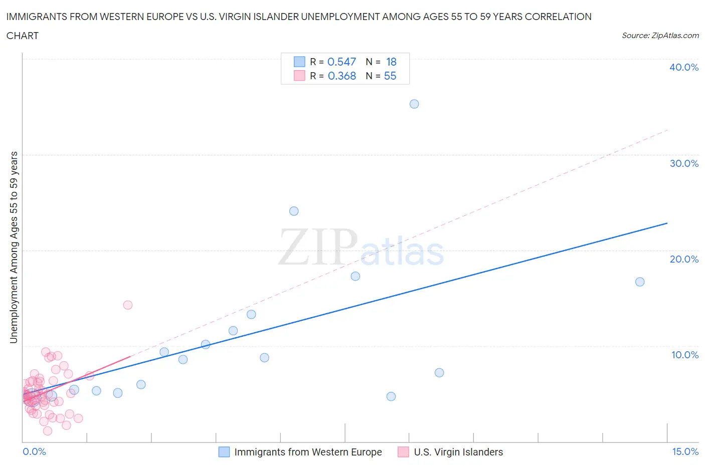 Immigrants from Western Europe vs U.S. Virgin Islander Unemployment Among Ages 55 to 59 years