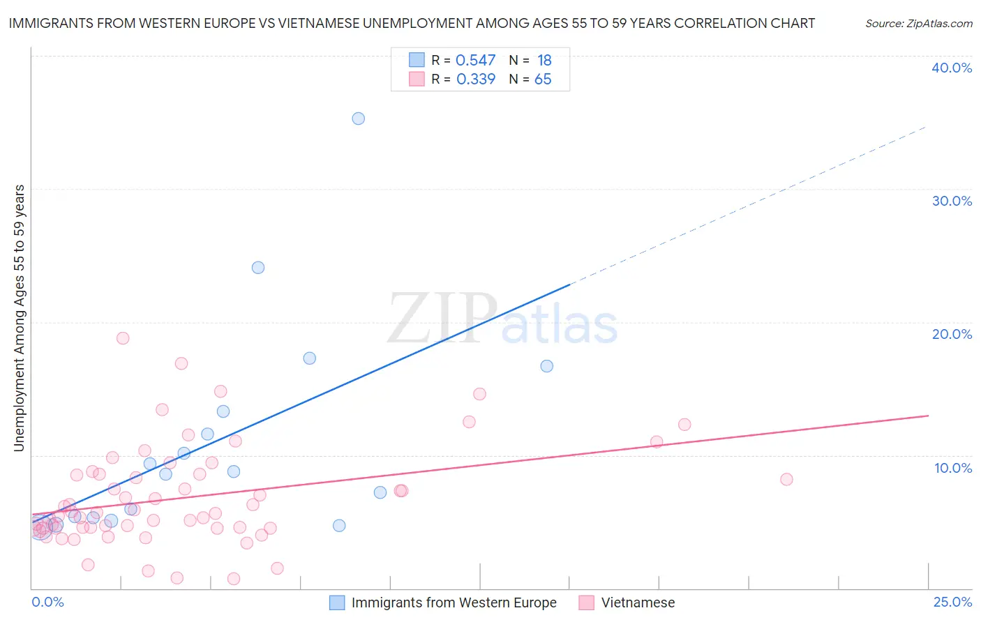 Immigrants from Western Europe vs Vietnamese Unemployment Among Ages 55 to 59 years