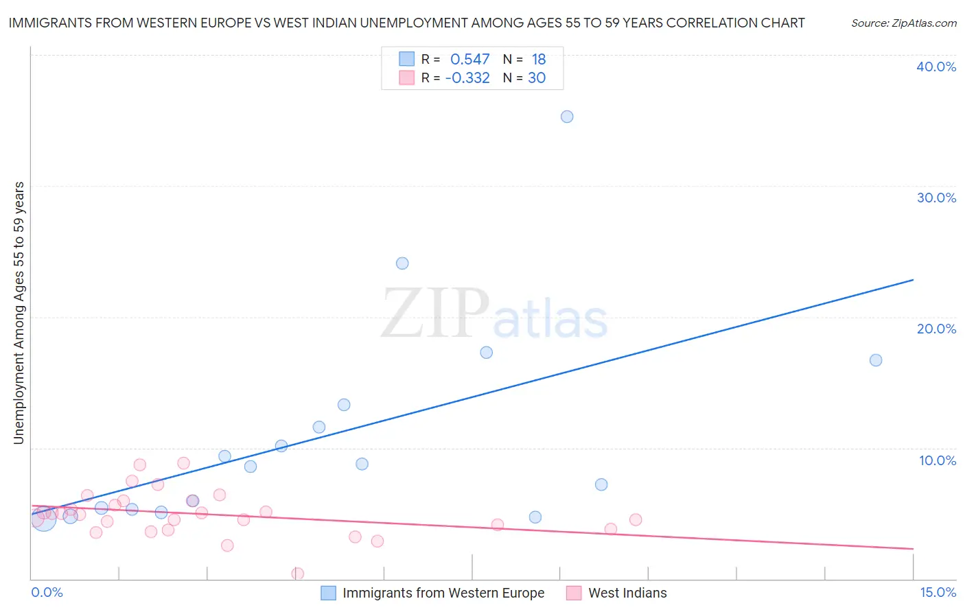 Immigrants from Western Europe vs West Indian Unemployment Among Ages 55 to 59 years
