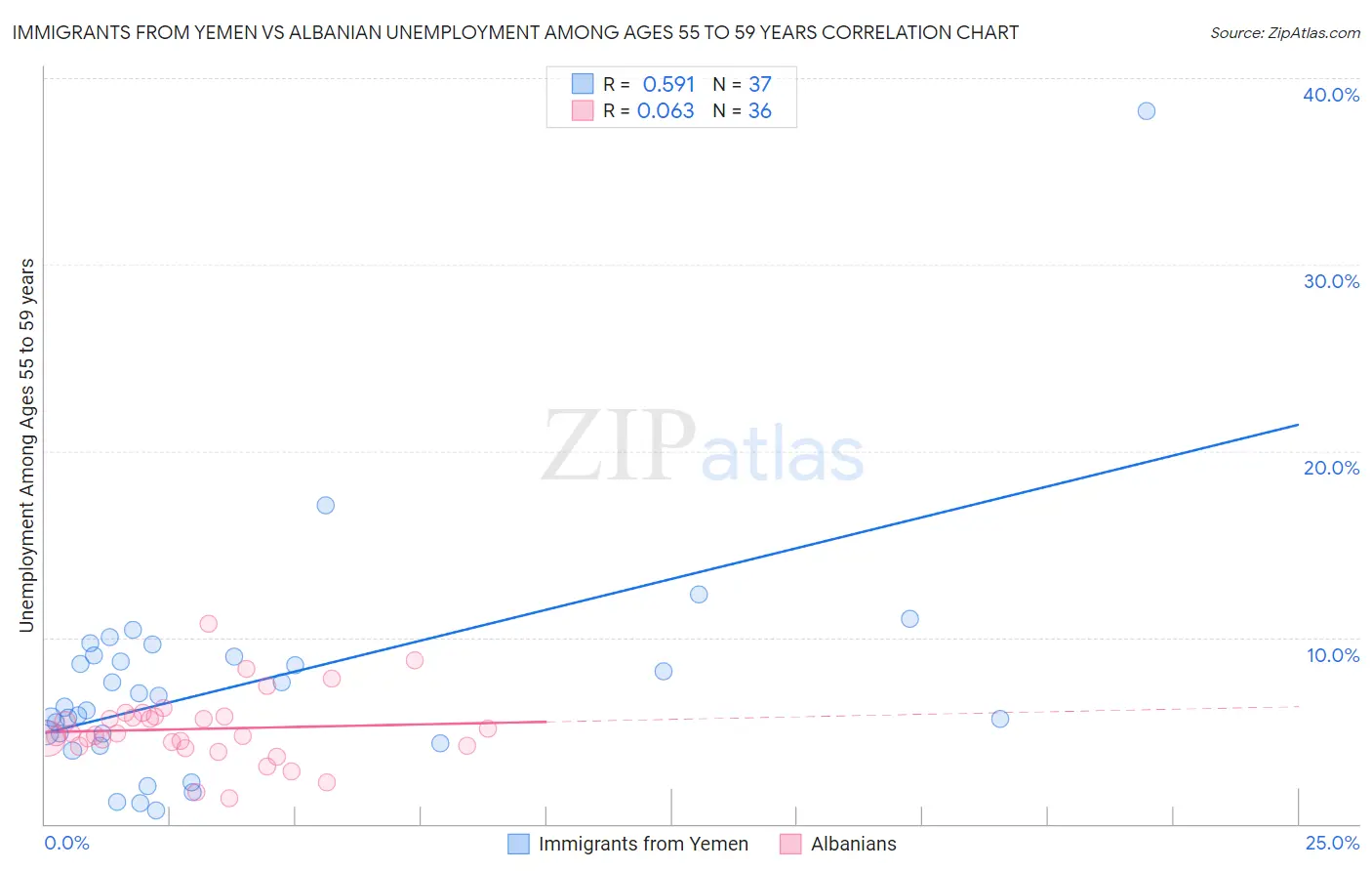 Immigrants from Yemen vs Albanian Unemployment Among Ages 55 to 59 years