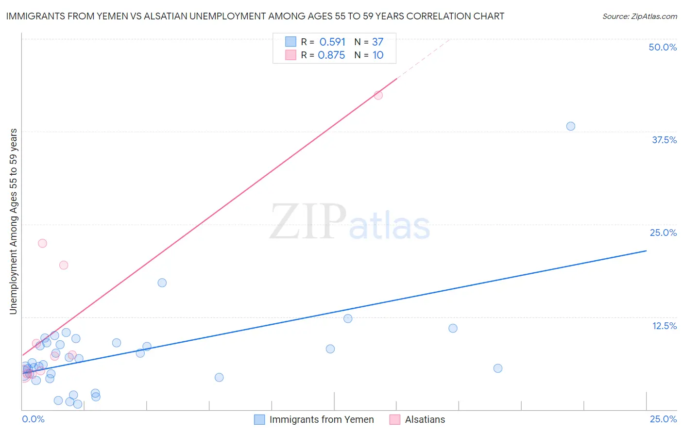 Immigrants from Yemen vs Alsatian Unemployment Among Ages 55 to 59 years