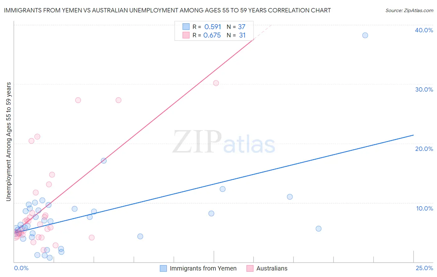 Immigrants from Yemen vs Australian Unemployment Among Ages 55 to 59 years