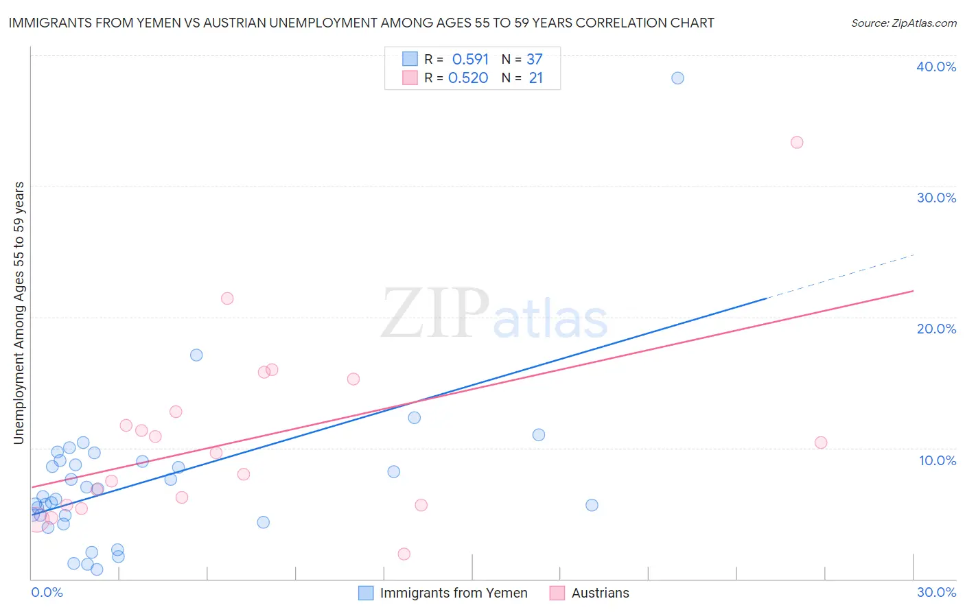 Immigrants from Yemen vs Austrian Unemployment Among Ages 55 to 59 years