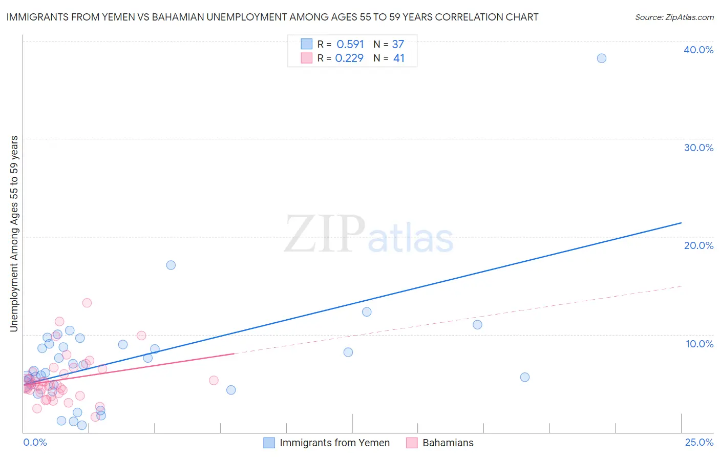 Immigrants from Yemen vs Bahamian Unemployment Among Ages 55 to 59 years