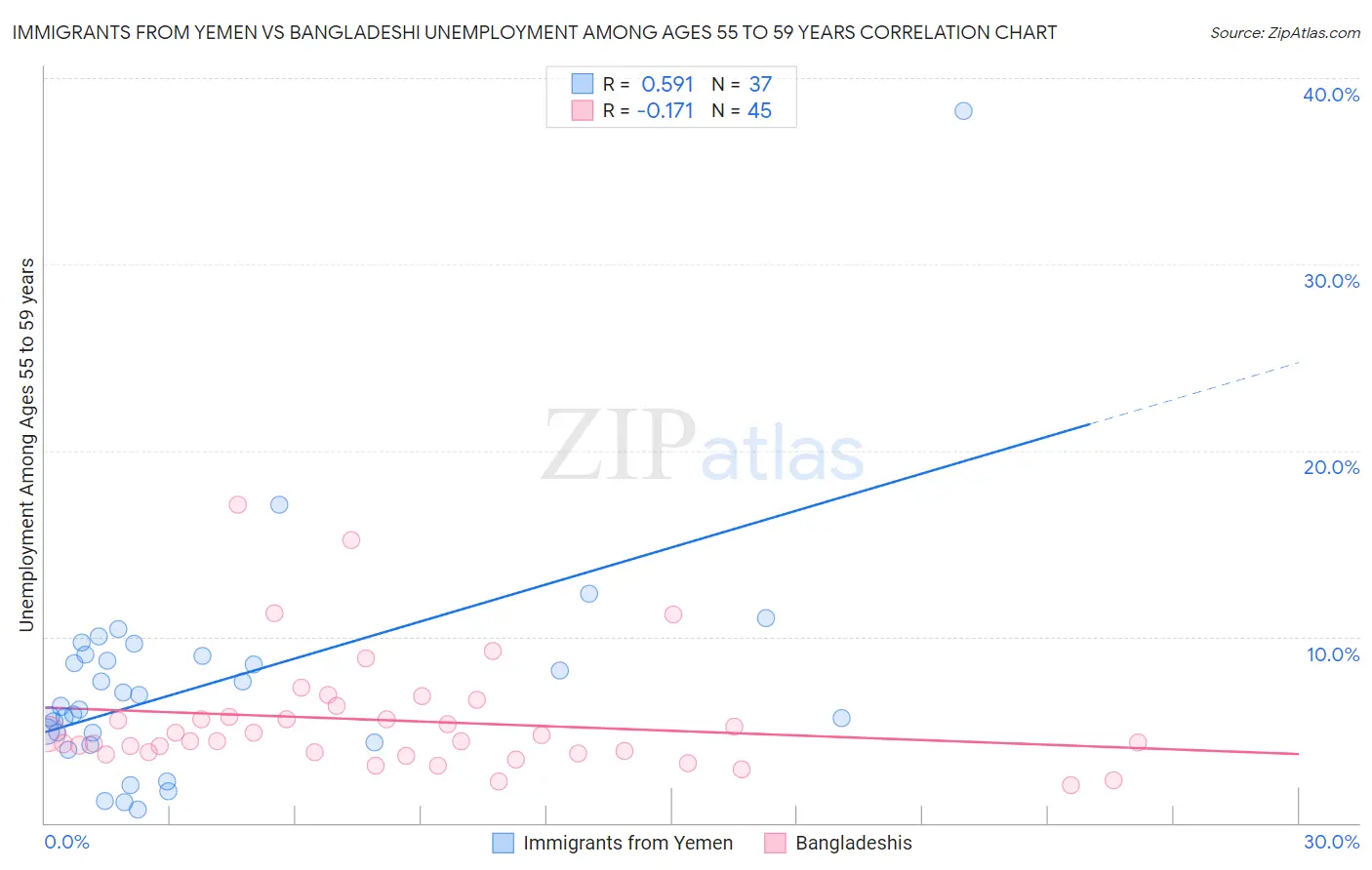 Immigrants from Yemen vs Bangladeshi Unemployment Among Ages 55 to 59 years