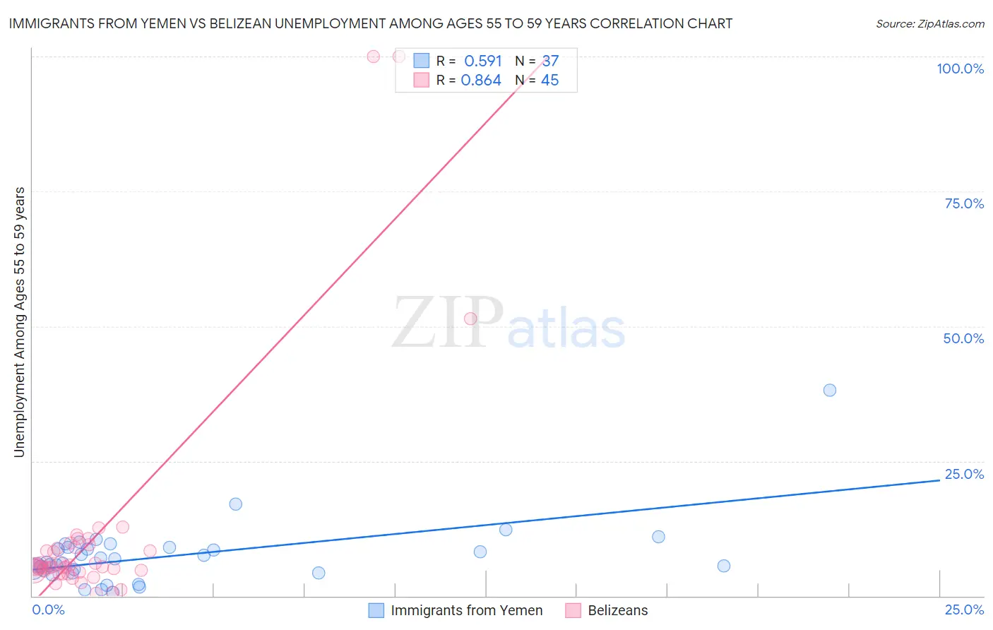 Immigrants from Yemen vs Belizean Unemployment Among Ages 55 to 59 years