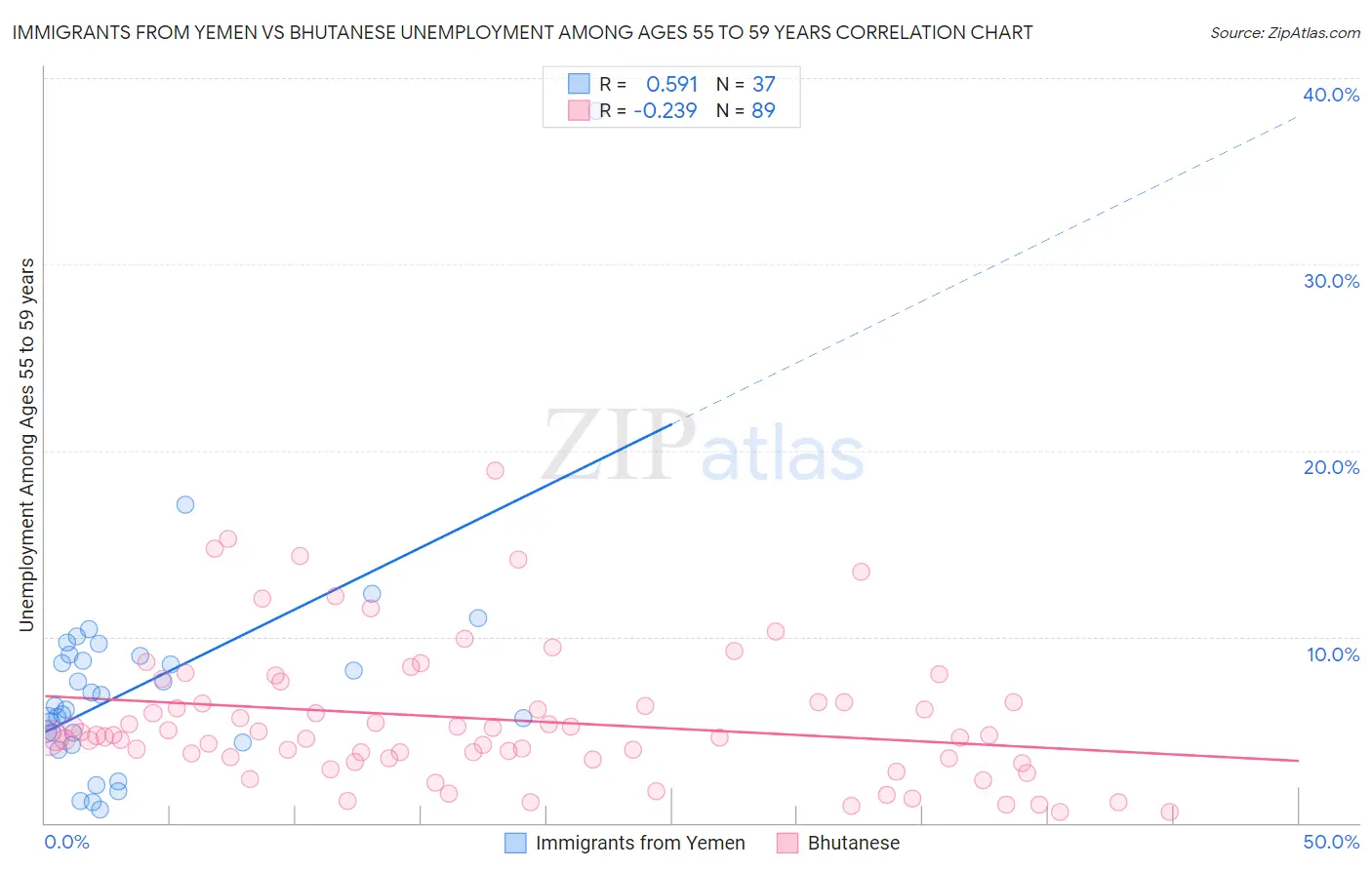 Immigrants from Yemen vs Bhutanese Unemployment Among Ages 55 to 59 years