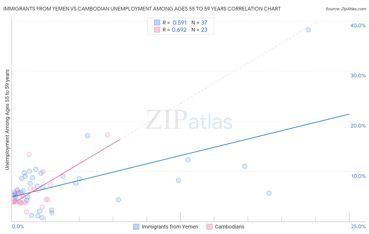 Immigrants from Yemen vs Cambodian Unemployment Among Ages 55 to 59 years