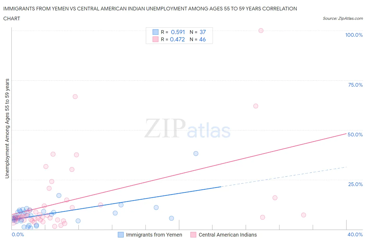 Immigrants from Yemen vs Central American Indian Unemployment Among Ages 55 to 59 years
