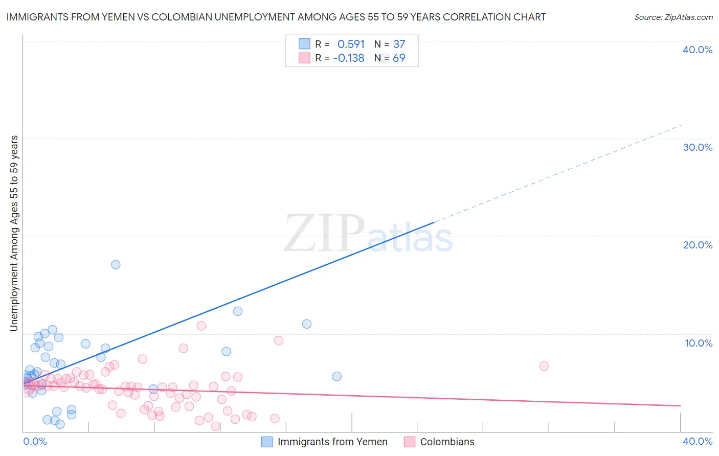 Immigrants from Yemen vs Colombian Unemployment Among Ages 55 to 59 years
