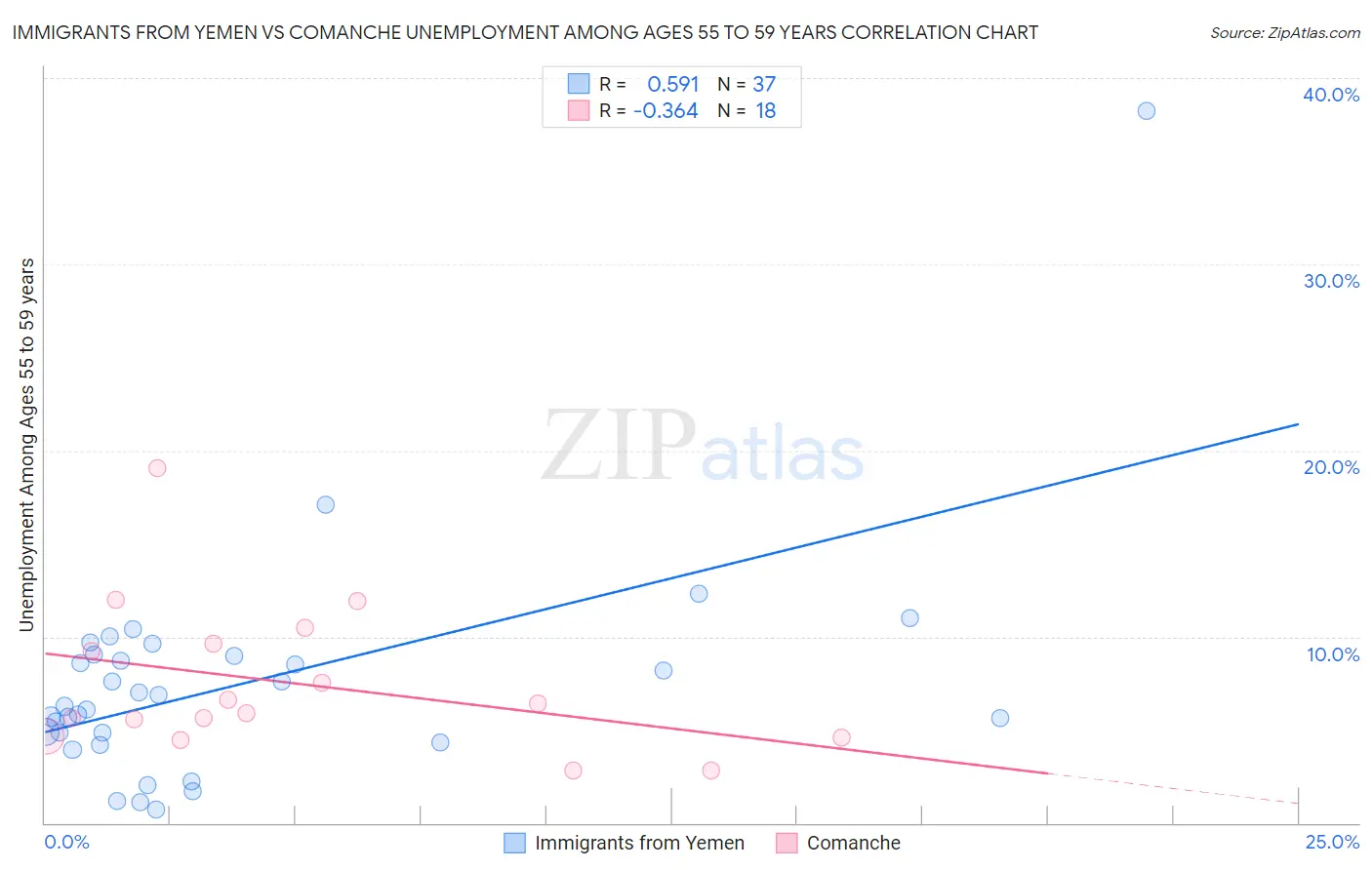 Immigrants from Yemen vs Comanche Unemployment Among Ages 55 to 59 years