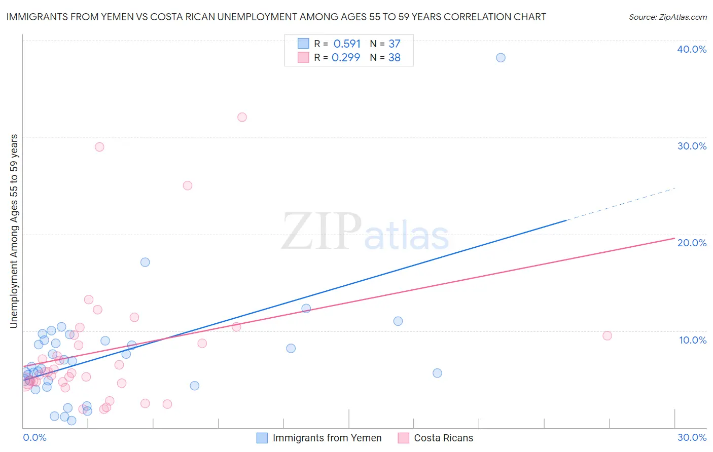 Immigrants from Yemen vs Costa Rican Unemployment Among Ages 55 to 59 years