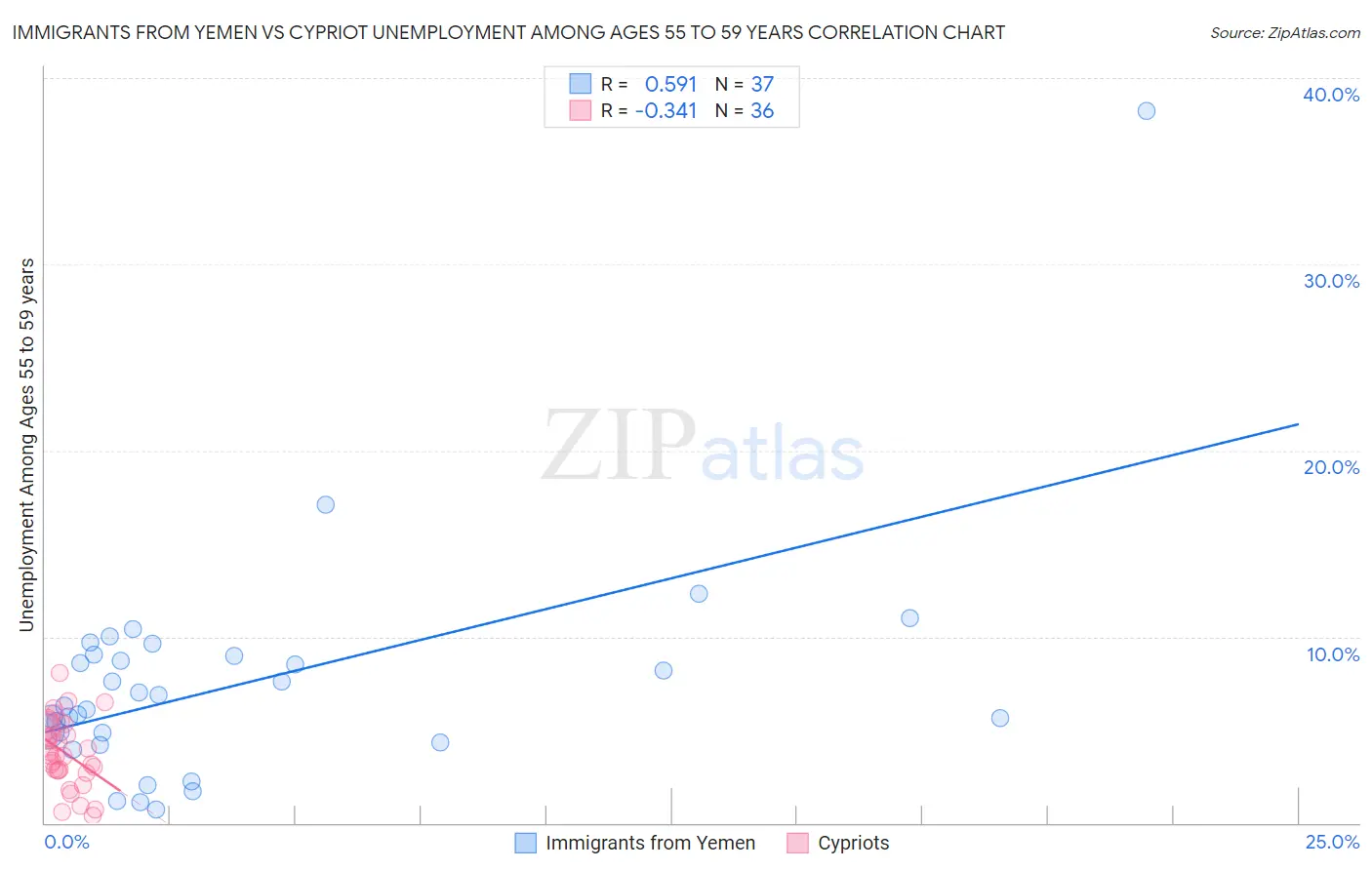 Immigrants from Yemen vs Cypriot Unemployment Among Ages 55 to 59 years