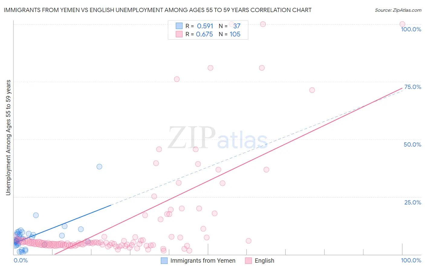Immigrants from Yemen vs English Unemployment Among Ages 55 to 59 years