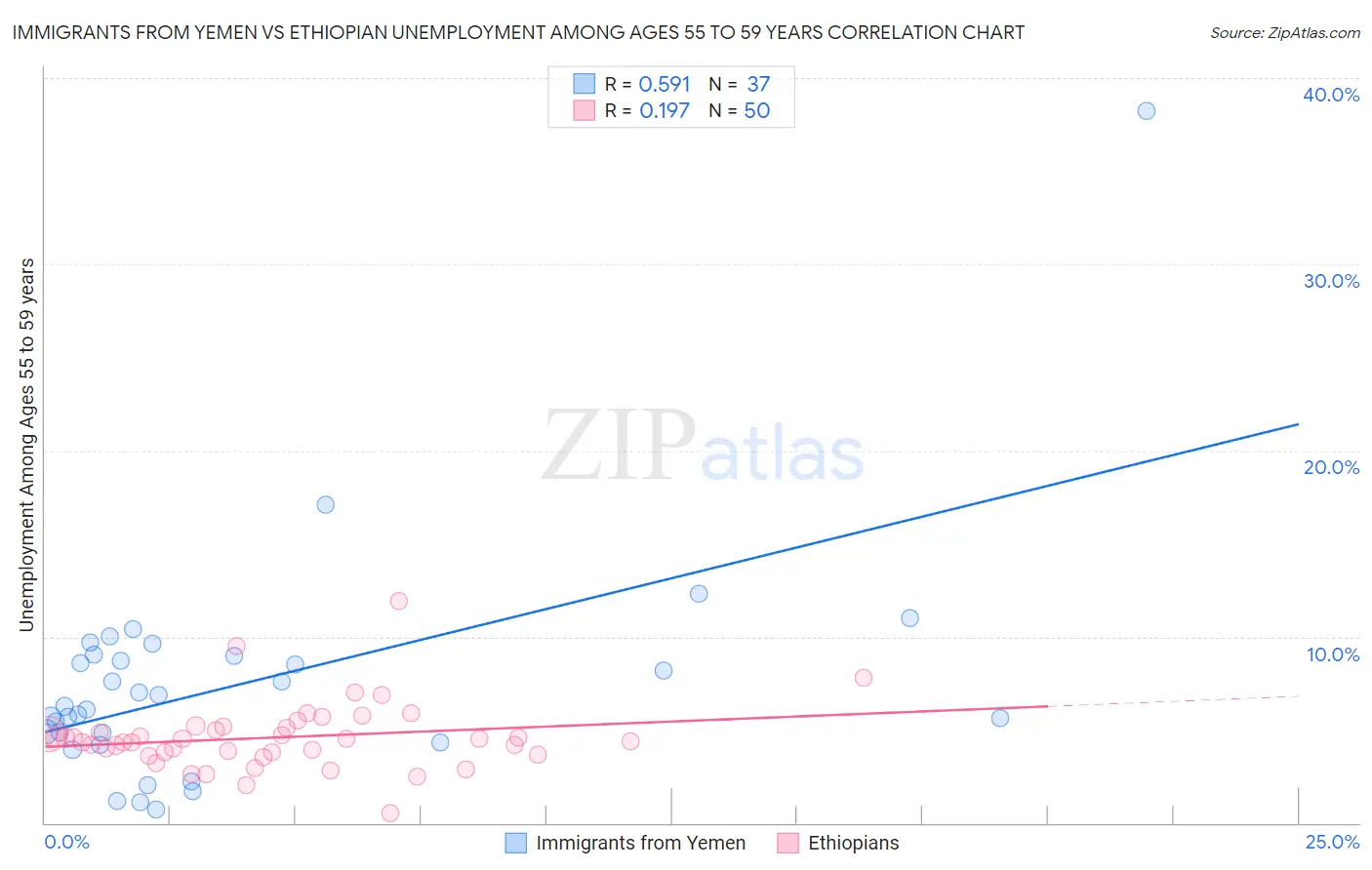 Immigrants from Yemen vs Ethiopian Unemployment Among Ages 55 to 59 years