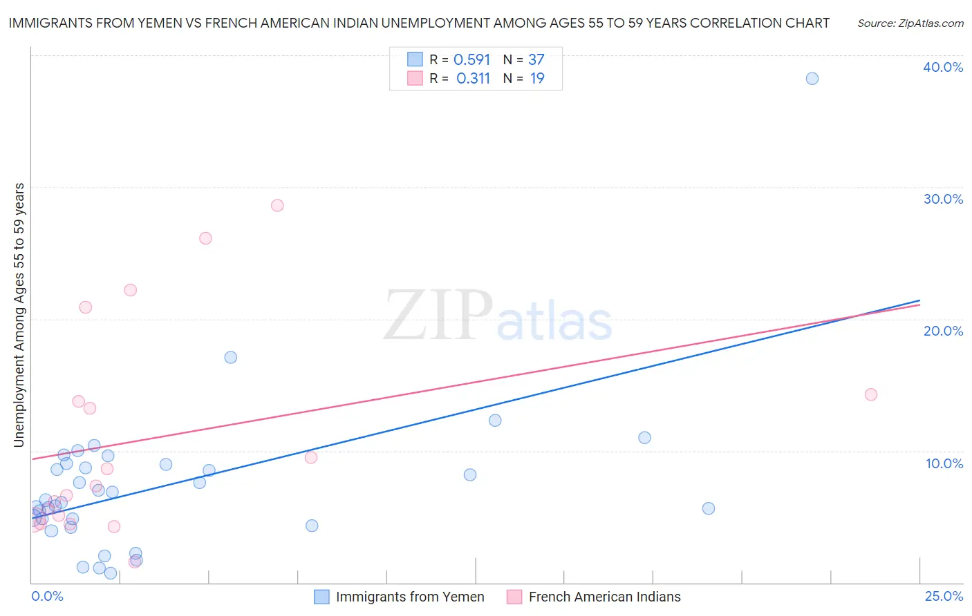 Immigrants from Yemen vs French American Indian Unemployment Among Ages 55 to 59 years
