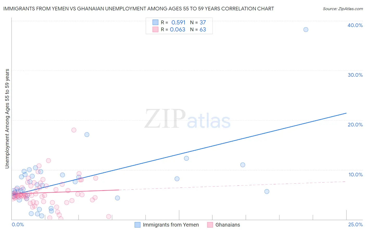 Immigrants from Yemen vs Ghanaian Unemployment Among Ages 55 to 59 years