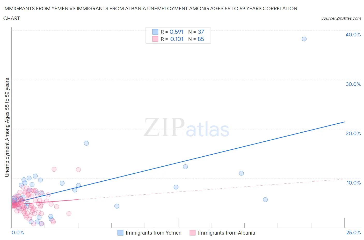 Immigrants from Yemen vs Immigrants from Albania Unemployment Among Ages 55 to 59 years