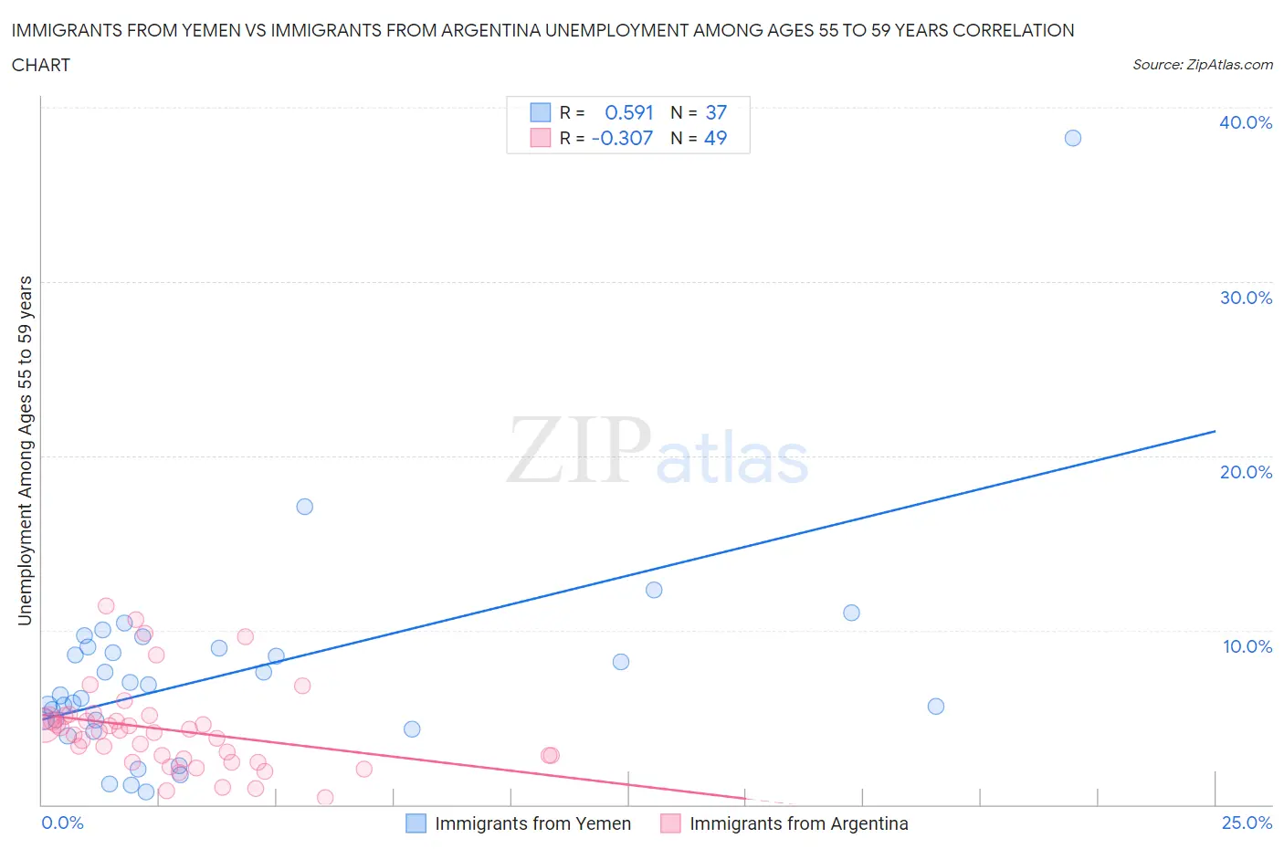 Immigrants from Yemen vs Immigrants from Argentina Unemployment Among Ages 55 to 59 years