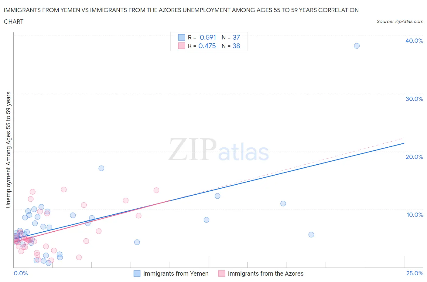 Immigrants from Yemen vs Immigrants from the Azores Unemployment Among Ages 55 to 59 years