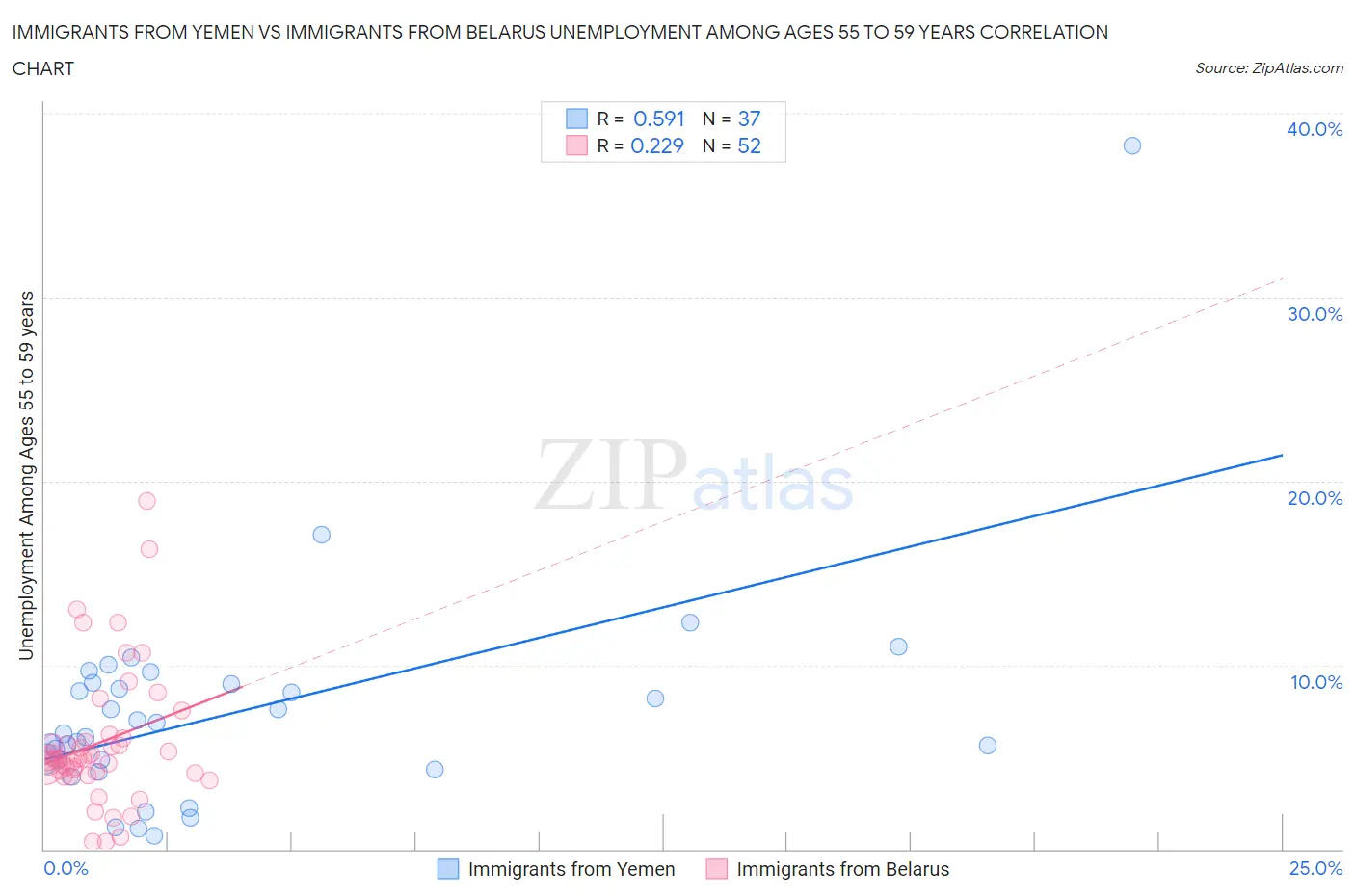 Immigrants from Yemen vs Immigrants from Belarus Unemployment Among Ages 55 to 59 years