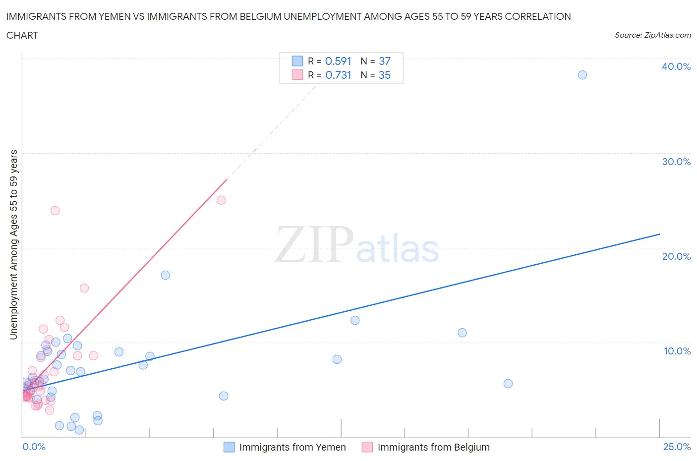 Immigrants from Yemen vs Immigrants from Belgium Unemployment Among Ages 55 to 59 years