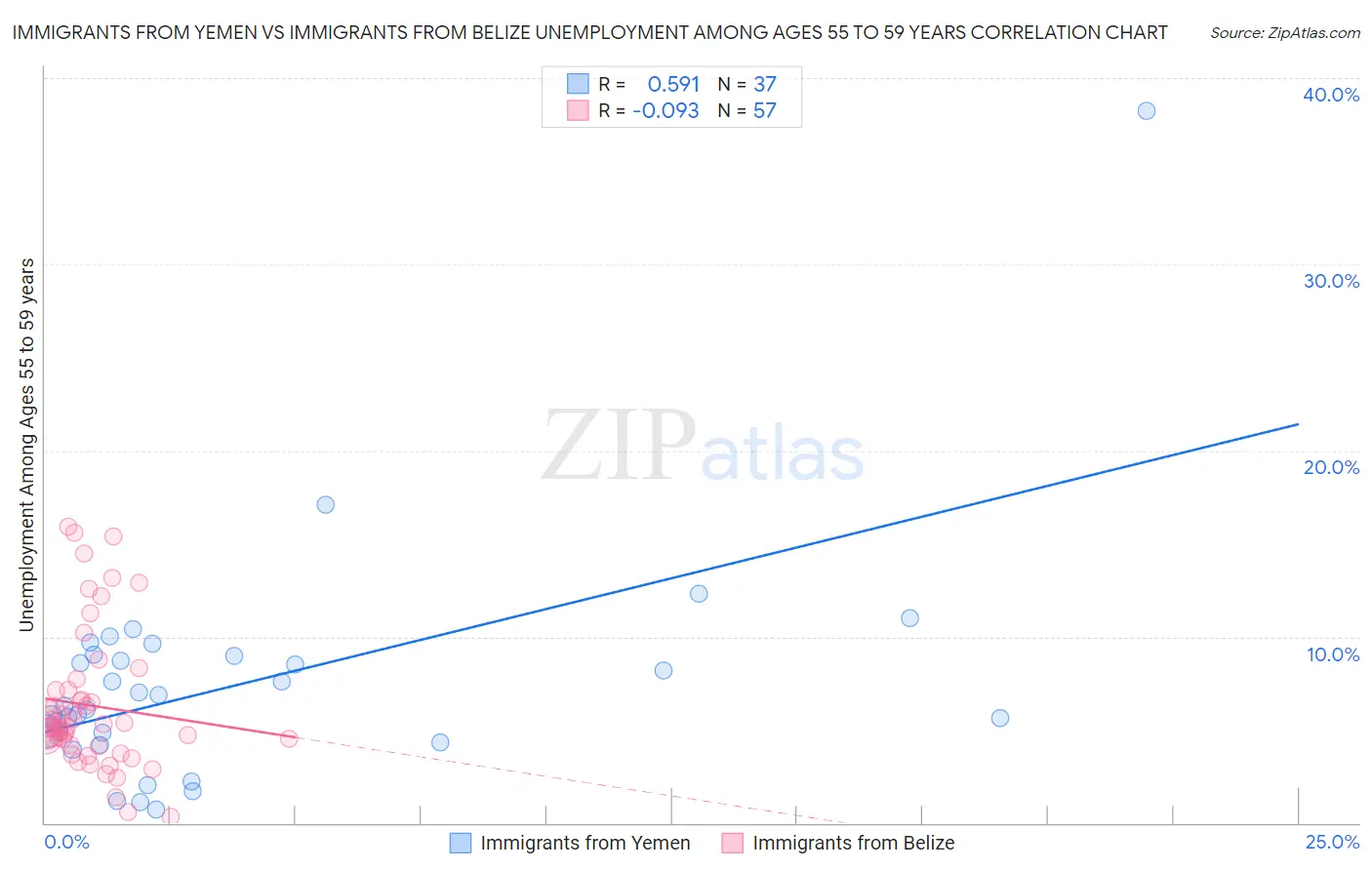 Immigrants from Yemen vs Immigrants from Belize Unemployment Among Ages 55 to 59 years