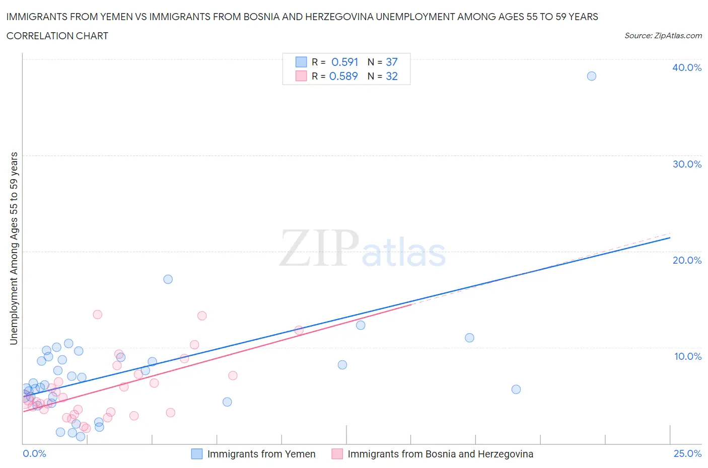 Immigrants from Yemen vs Immigrants from Bosnia and Herzegovina Unemployment Among Ages 55 to 59 years