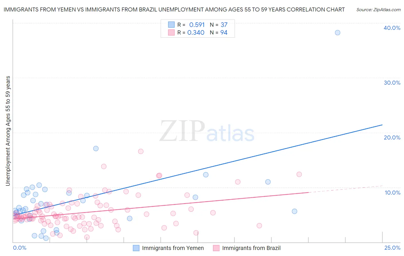 Immigrants from Yemen vs Immigrants from Brazil Unemployment Among Ages 55 to 59 years