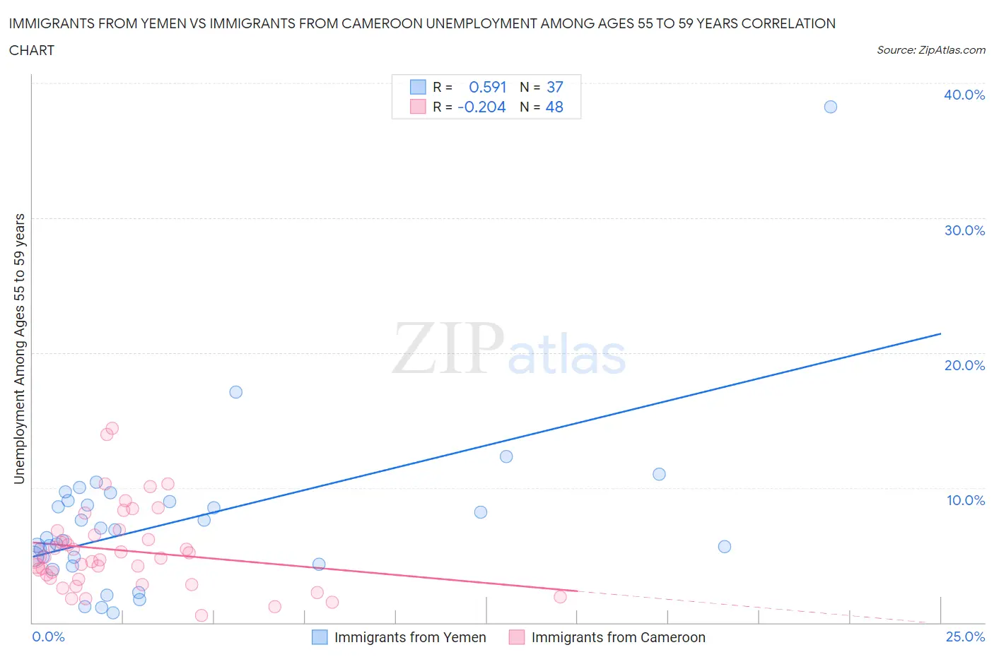 Immigrants from Yemen vs Immigrants from Cameroon Unemployment Among Ages 55 to 59 years