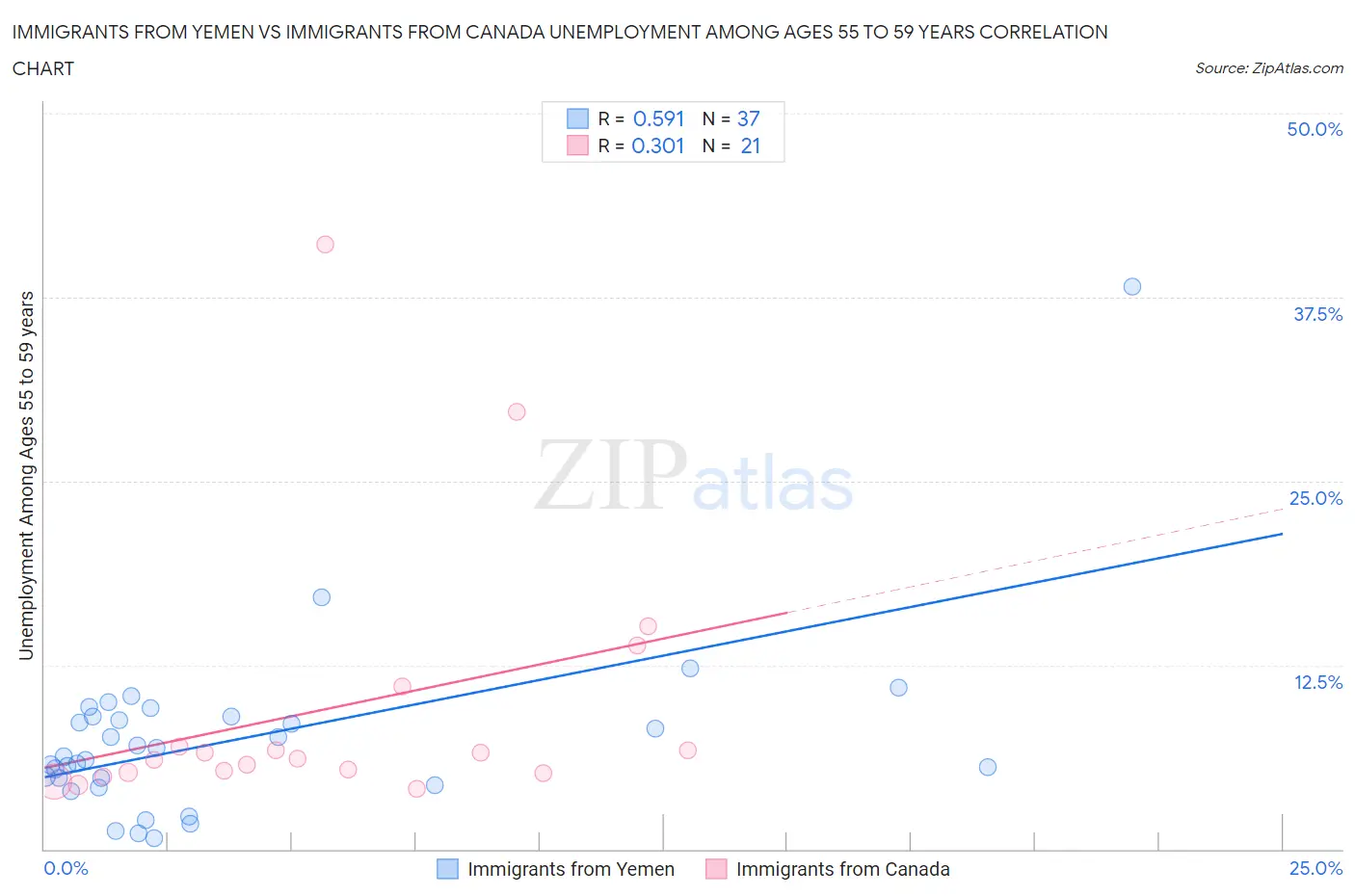 Immigrants from Yemen vs Immigrants from Canada Unemployment Among Ages 55 to 59 years