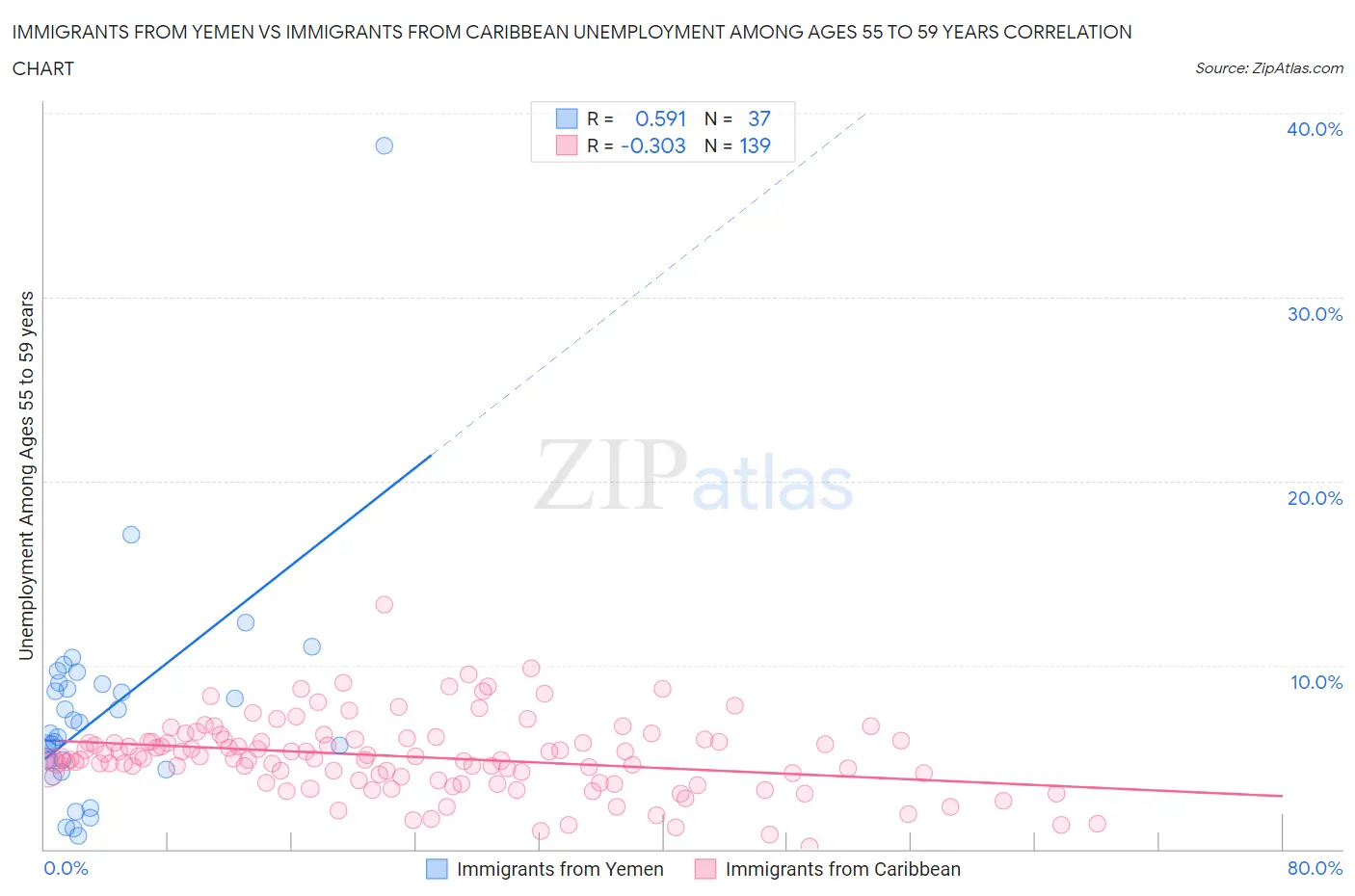 Immigrants from Yemen vs Immigrants from Caribbean Unemployment Among Ages 55 to 59 years