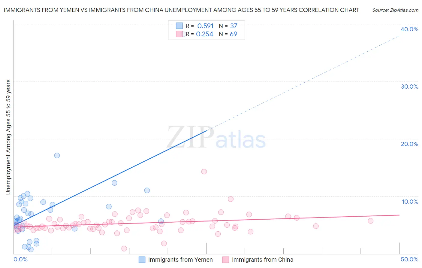 Immigrants from Yemen vs Immigrants from China Unemployment Among Ages 55 to 59 years