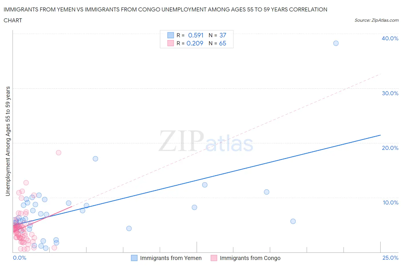 Immigrants from Yemen vs Immigrants from Congo Unemployment Among Ages 55 to 59 years