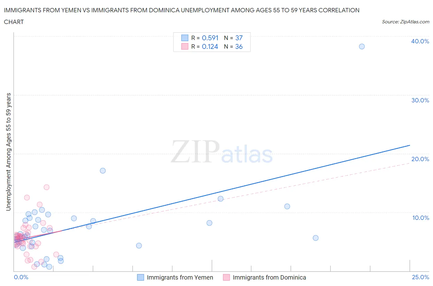 Immigrants from Yemen vs Immigrants from Dominica Unemployment Among Ages 55 to 59 years