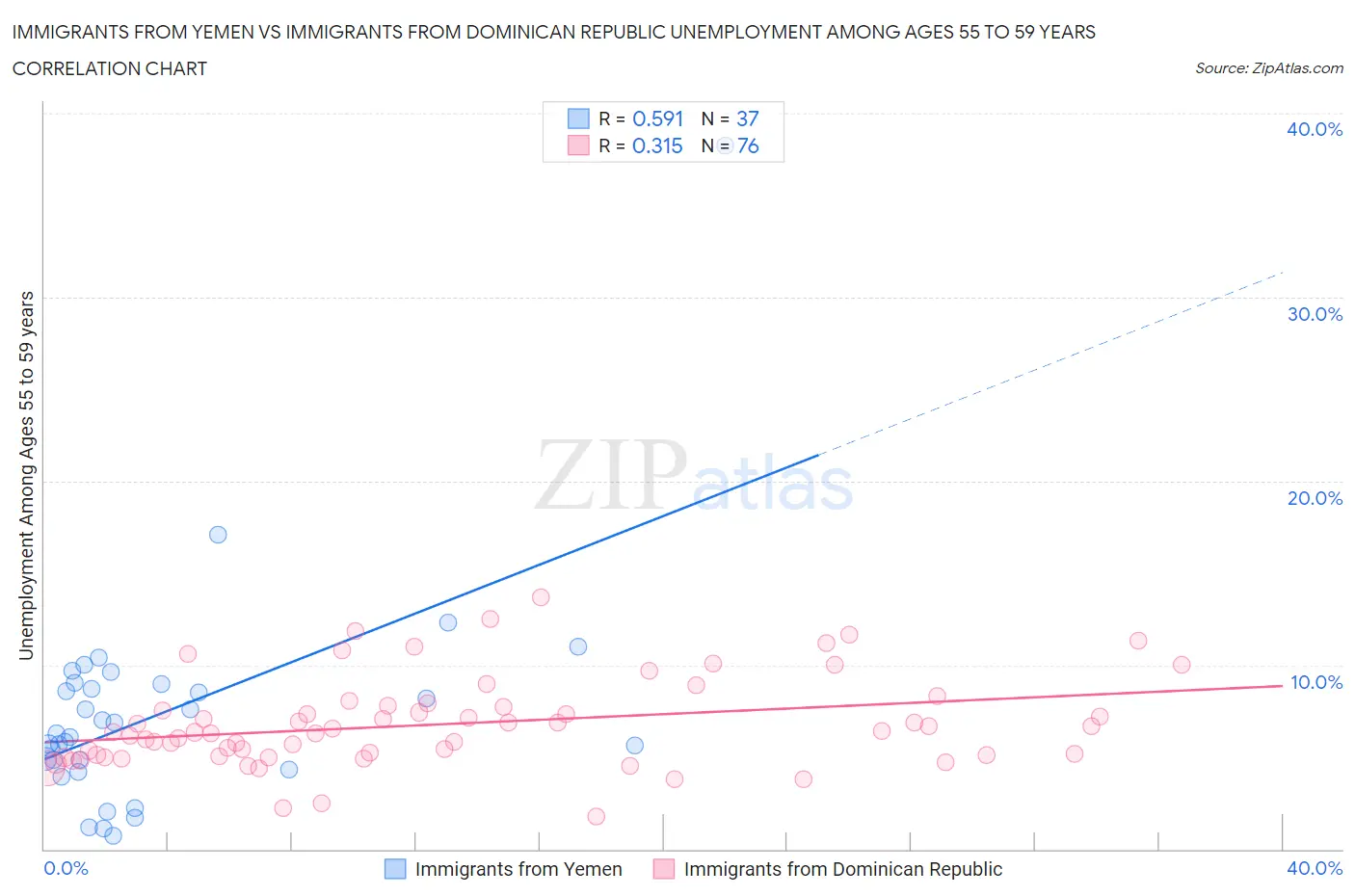 Immigrants from Yemen vs Immigrants from Dominican Republic Unemployment Among Ages 55 to 59 years