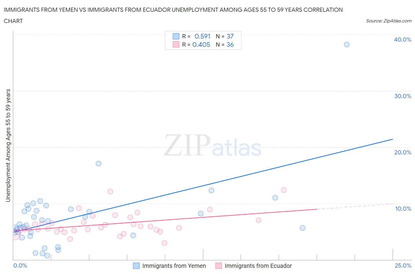 Immigrants from Yemen vs Immigrants from Ecuador Unemployment Among Ages 55 to 59 years