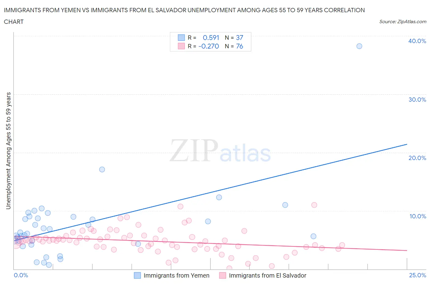 Immigrants from Yemen vs Immigrants from El Salvador Unemployment Among Ages 55 to 59 years