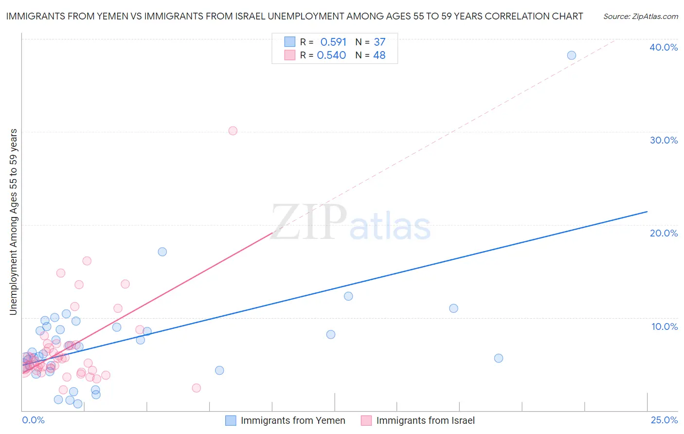 Immigrants from Yemen vs Immigrants from Israel Unemployment Among Ages 55 to 59 years