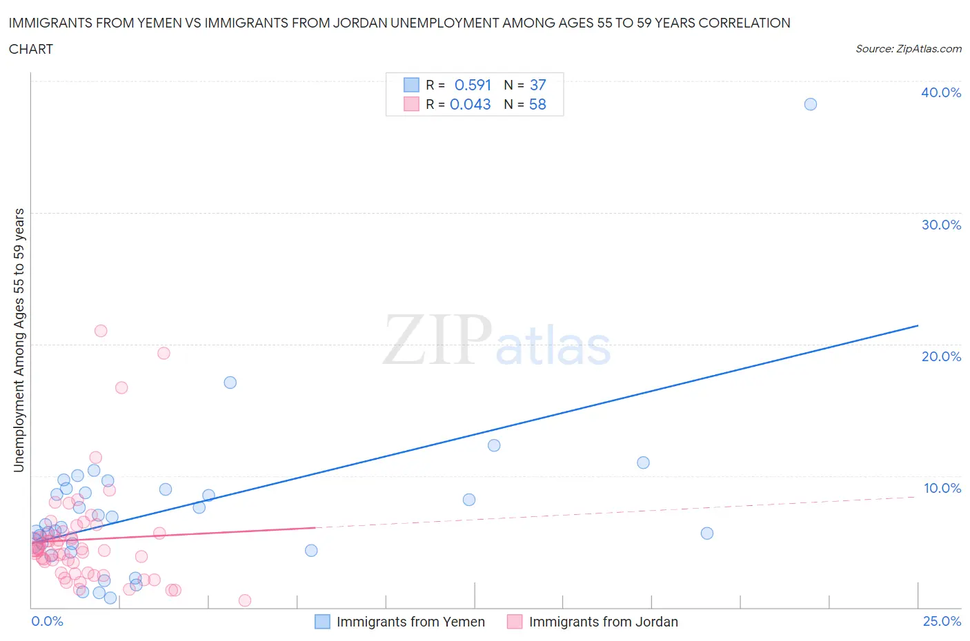 Immigrants from Yemen vs Immigrants from Jordan Unemployment Among Ages 55 to 59 years