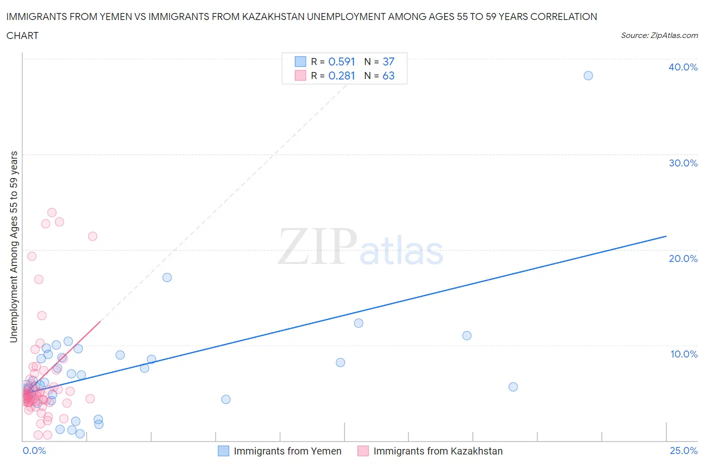 Immigrants from Yemen vs Immigrants from Kazakhstan Unemployment Among Ages 55 to 59 years