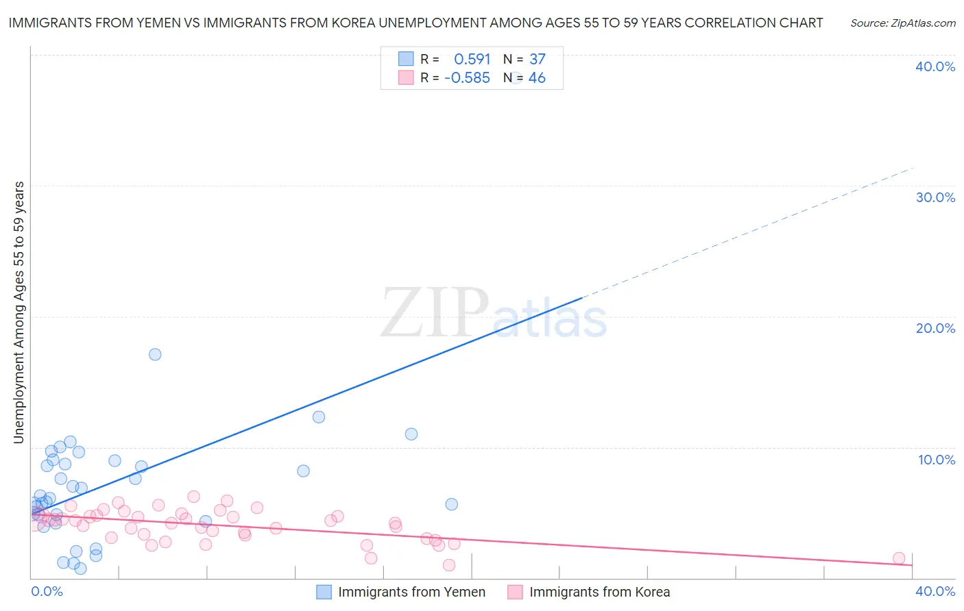 Immigrants from Yemen vs Immigrants from Korea Unemployment Among Ages 55 to 59 years